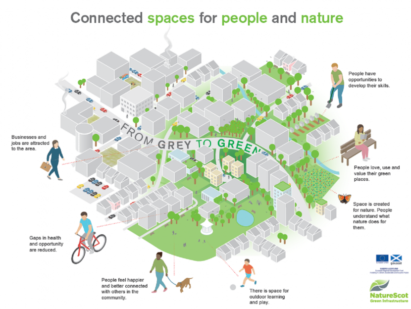 Green Infrastructure Projects NatureScot   GI Infographic With Enlarged Text 0 